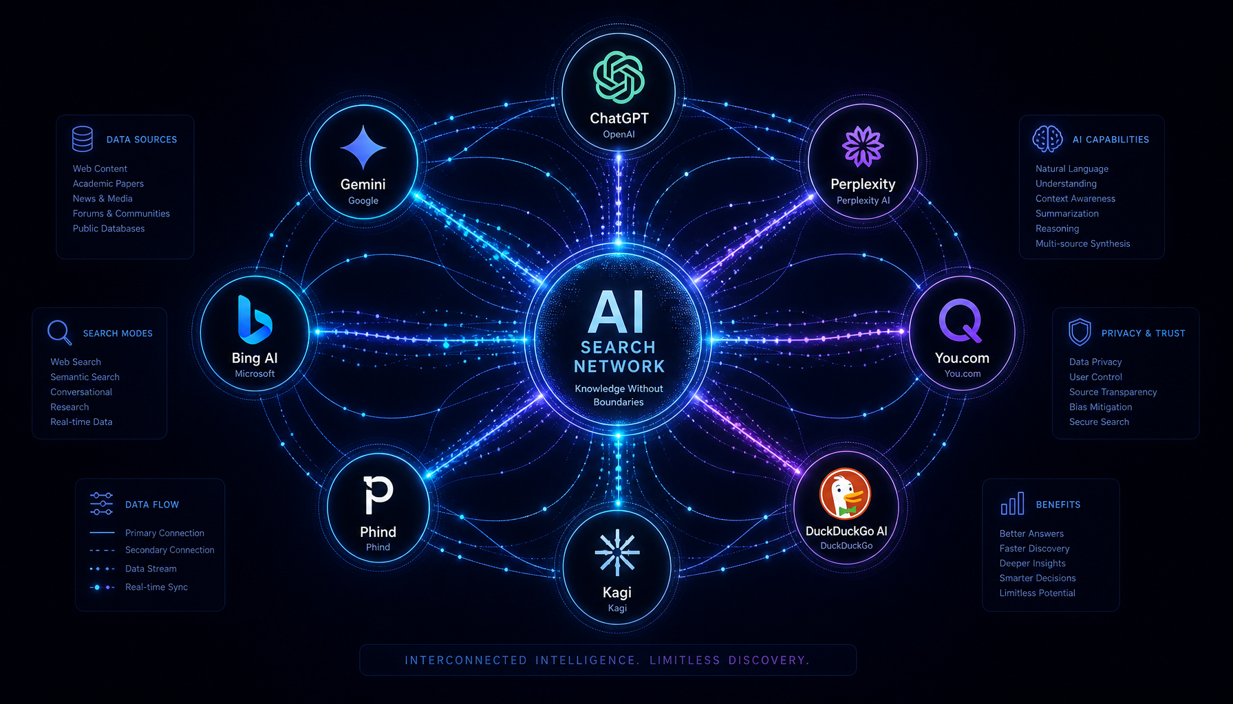 AI search engines as interconnected nodes with data flowing between them