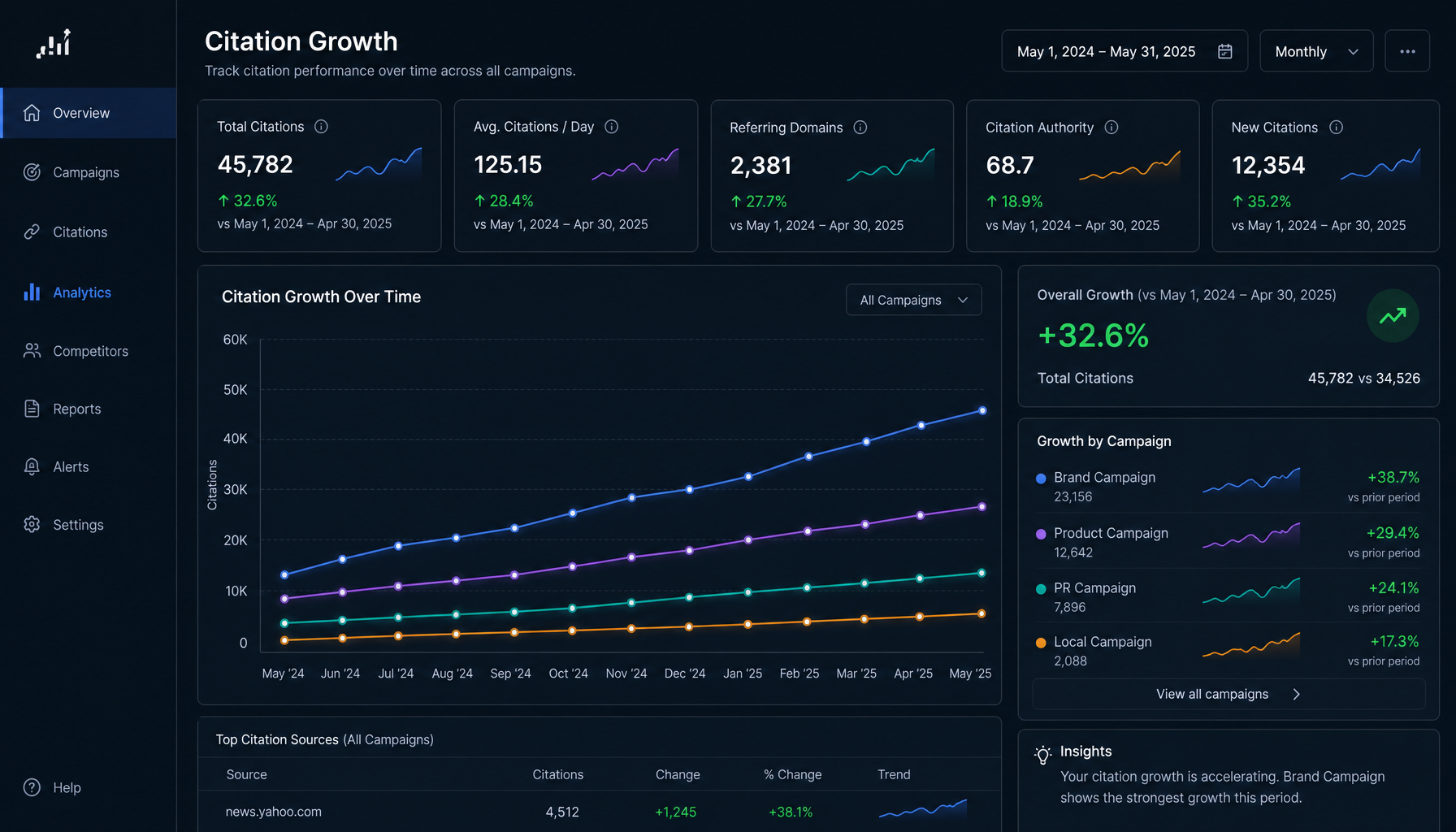 Analytics dashboard showing citation growth over time