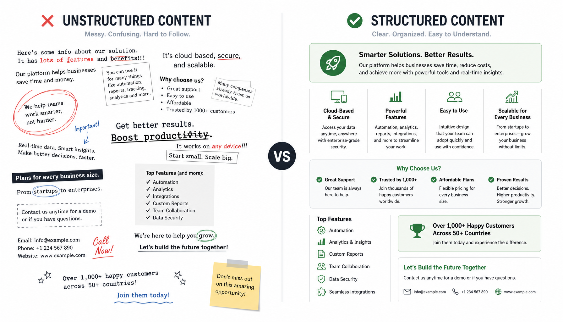 Comparison of unstructured versus well-organized content