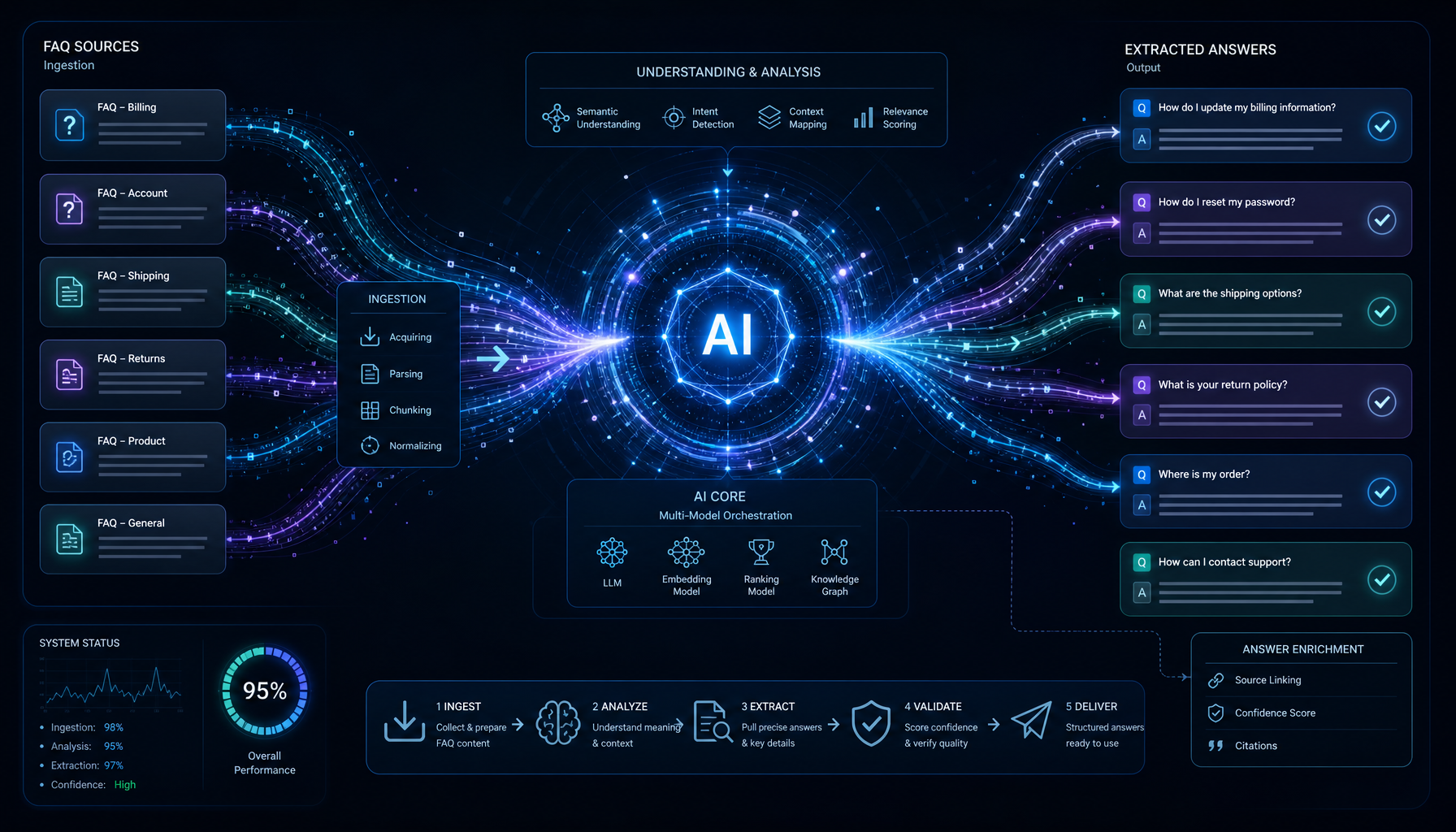 Abstract visualization of AI system processing FAQ content