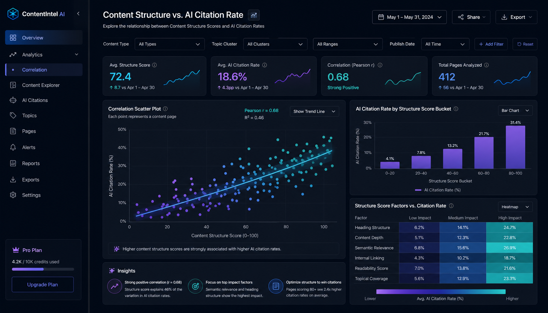 Dashboard showing correlation between content structure scores and AI citation rates